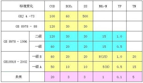 污水處理常用物理指標(biāo)有哪些？