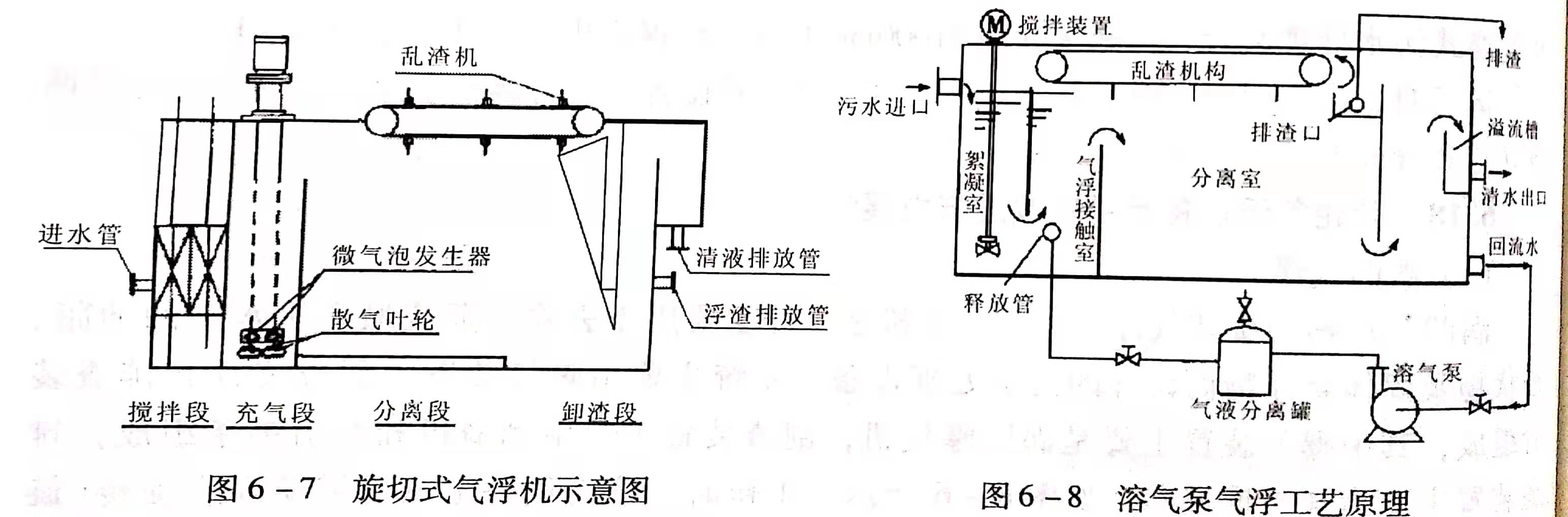 溶氣氣浮設備類型有哪些？作用分別是什么？