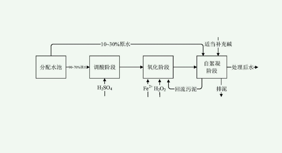 芬頓氧化法原理講解(芬頓氧化法的優點) 芬頓氧化法原理講解(芬頓氧化法的優點)
