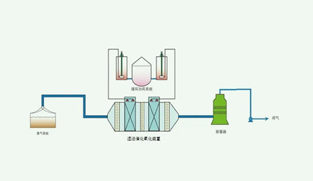 濕式氧化技術及其優缺點（濕式氧化適用于哪類工業廢水）